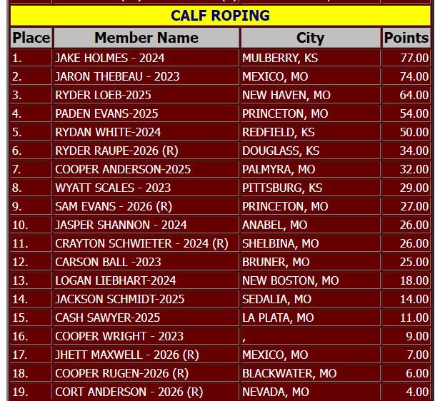 Calf Roping standings fall 2022 Schwieter Land & Livestock